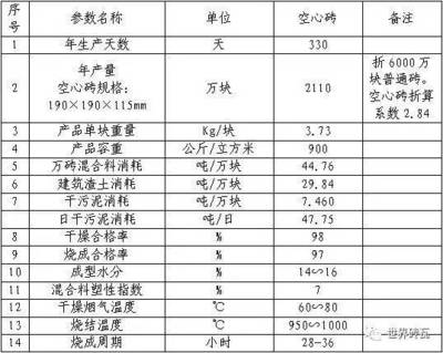 污泥、建筑渣土烧结空心砖生产